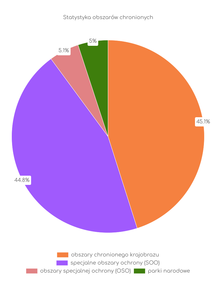 Statystyka obszarów chronionych Dusznik-Zdroju