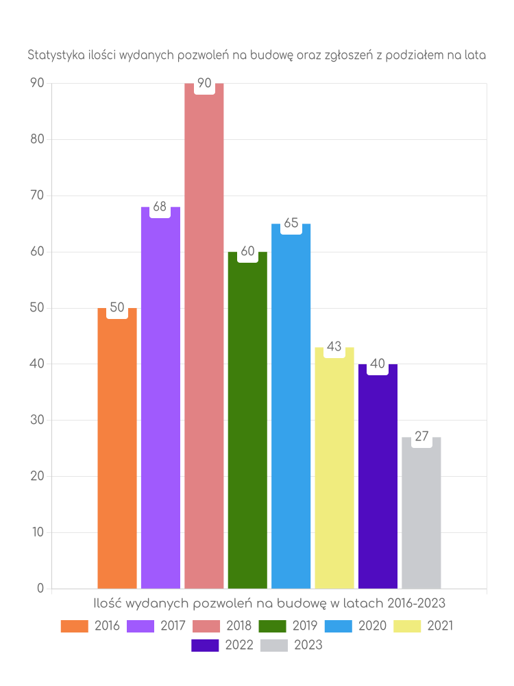 Zestawienie statystyk pozwoleń na budowę w mieście Duszniki Zdrój